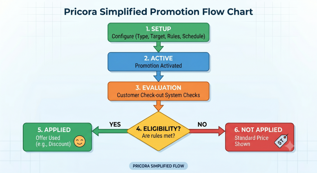 Ezhance promotion engine workflow from promotion type to target selection, eligibility rules, display settings and active promotion