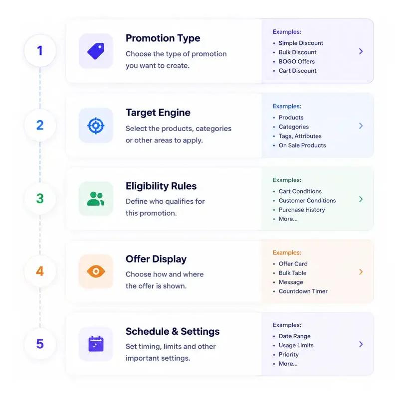 Ezhance promotion engine workflow showing Promotion Type, Target Engine, Eligibility Rules, Offer Display, and Schedule Settings for WooCommerce promotions.